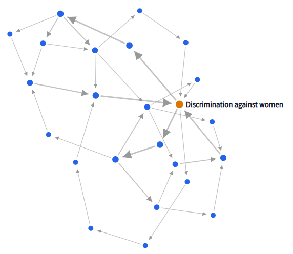 Loops related to Discrimination against women (depth 6).